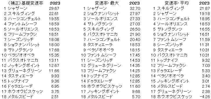 2023　日本ダービー　変速率